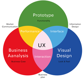 مهم ترین اصول طراحی UX چیست؟
