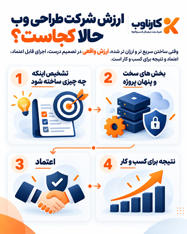 چهار حوزه ارزش شرکت طراحی وب در عصر هوش مصنوعی: تشخیص مسئله، مهندسی قابل اعتماد، مسئولیت پذیری و نتیجه تجاری